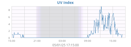 dayUV