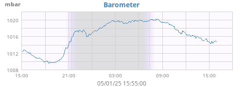 daybarometer