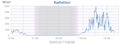 dayradiation