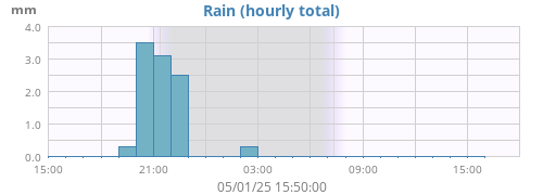 dayrain