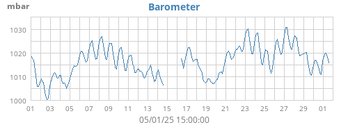 monthbarometer