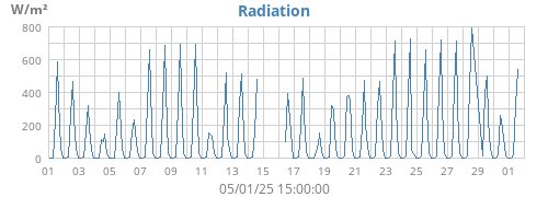 monthradiation