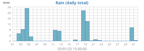 monthrain