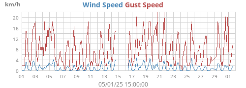 monthwind