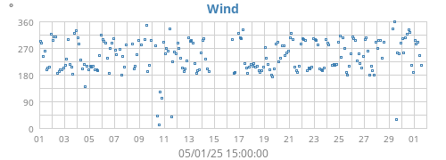 monthwinddir
