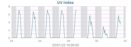 weekUV
