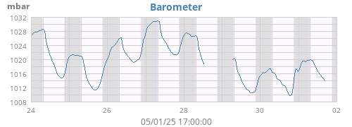 weekbarometer
