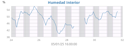 weekhumin