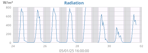 weekradiation