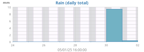 weekrain