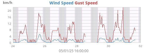 weekwind