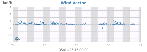 weekwindvec