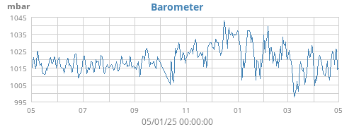 yearbarometer