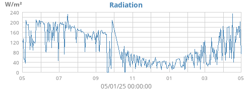 yearradiation