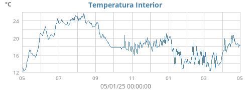 yeartempin