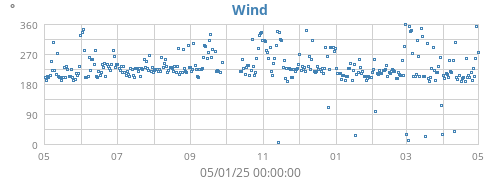 yearwinddir