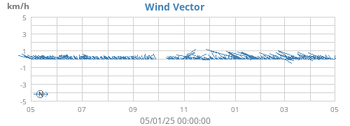 yearwindvec